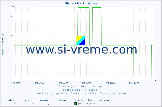 POVPREČJE :: Mirna - Martinja vas :: temperatura | pretok | višina :: zadnji dan / 5 minut.
