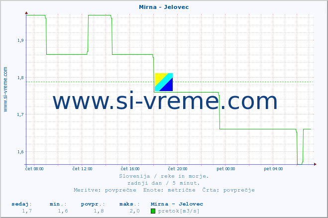 POVPREČJE :: Mirna - Jelovec :: temperatura | pretok | višina :: zadnji dan / 5 minut.