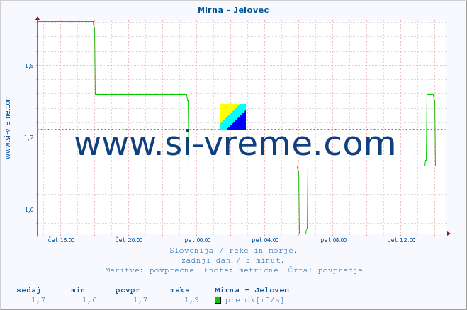 POVPREČJE :: Mirna - Jelovec :: temperatura | pretok | višina :: zadnji dan / 5 minut.