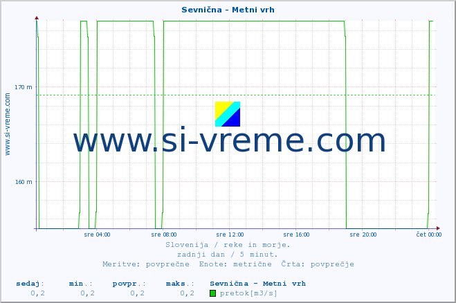 POVPREČJE :: Sevnična - Metni vrh :: temperatura | pretok | višina :: zadnji dan / 5 minut.