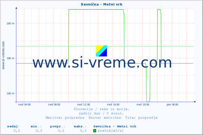 POVPREČJE :: Sevnična - Metni vrh :: temperatura | pretok | višina :: zadnji dan / 5 minut.