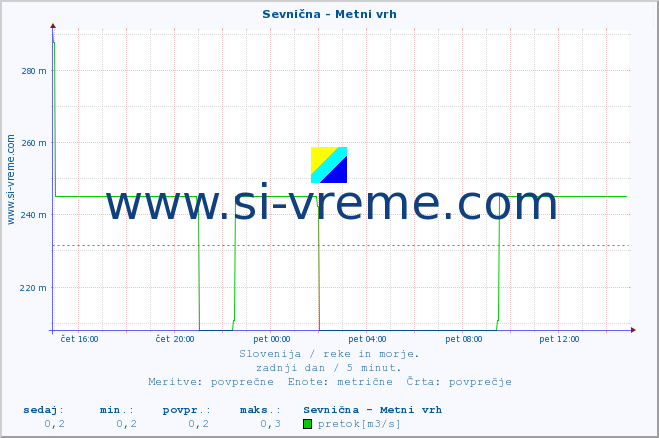 POVPREČJE :: Sevnična - Metni vrh :: temperatura | pretok | višina :: zadnji dan / 5 minut.