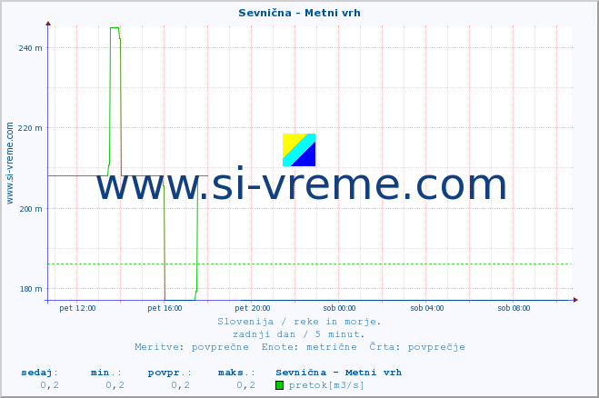 POVPREČJE :: Sevnična - Metni vrh :: temperatura | pretok | višina :: zadnji dan / 5 minut.