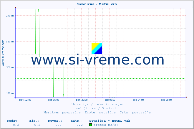 POVPREČJE :: Sevnična - Metni vrh :: temperatura | pretok | višina :: zadnji dan / 5 minut.