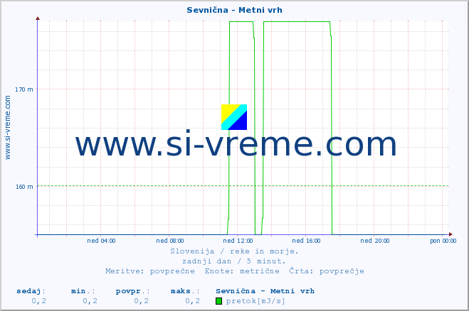 POVPREČJE :: Sevnična - Metni vrh :: temperatura | pretok | višina :: zadnji dan / 5 minut.