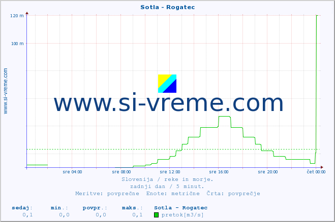 POVPREČJE :: Sotla - Rogatec :: temperatura | pretok | višina :: zadnji dan / 5 minut.