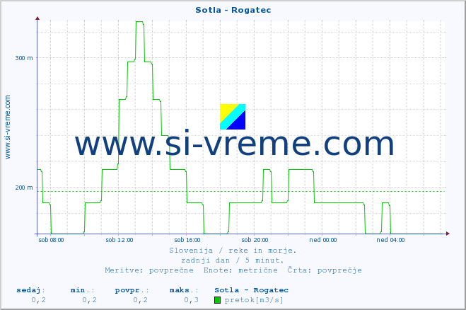 POVPREČJE :: Sotla - Rogatec :: temperatura | pretok | višina :: zadnji dan / 5 minut.