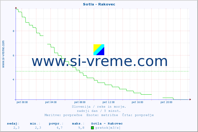 POVPREČJE :: Sotla - Rakovec :: temperatura | pretok | višina :: zadnji dan / 5 minut.