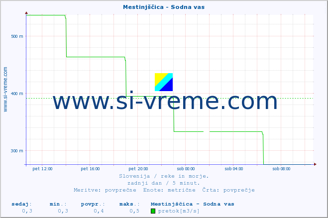 POVPREČJE :: Mestinjščica - Sodna vas :: temperatura | pretok | višina :: zadnji dan / 5 minut.