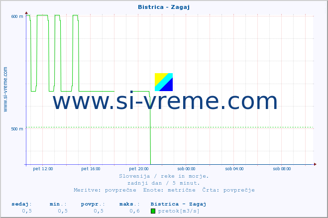 POVPREČJE :: Bistrica - Zagaj :: temperatura | pretok | višina :: zadnji dan / 5 minut.