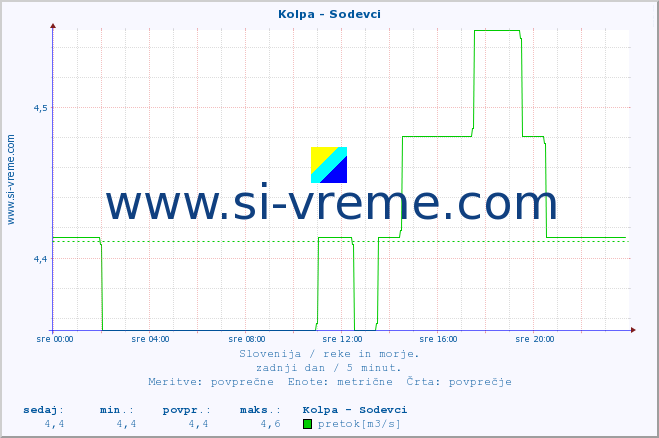 POVPREČJE :: Kolpa - Sodevci :: temperatura | pretok | višina :: zadnji dan / 5 minut.