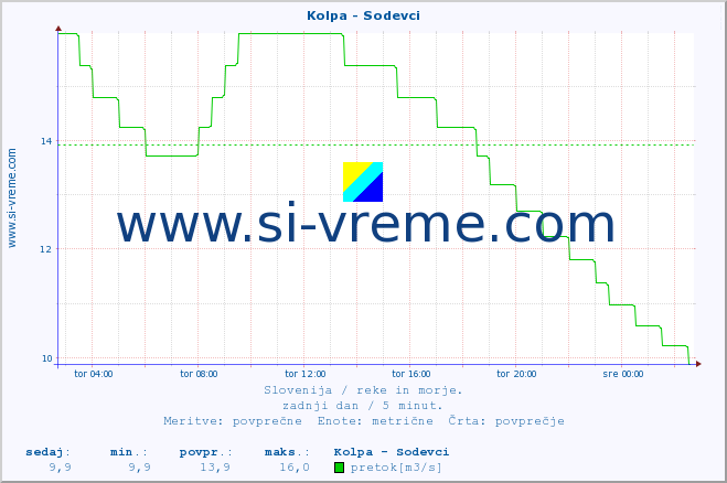 POVPREČJE :: Kolpa - Sodevci :: temperatura | pretok | višina :: zadnji dan / 5 minut.