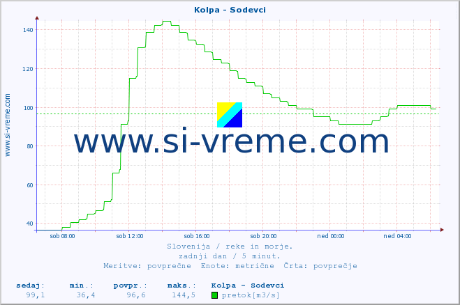 POVPREČJE :: Kolpa - Sodevci :: temperatura | pretok | višina :: zadnji dan / 5 minut.