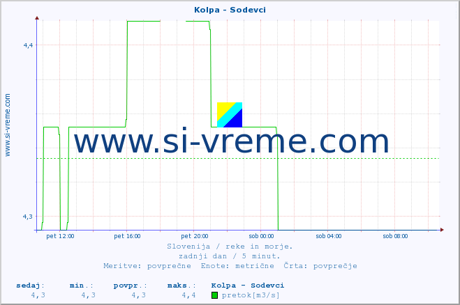 POVPREČJE :: Kolpa - Sodevci :: temperatura | pretok | višina :: zadnji dan / 5 minut.