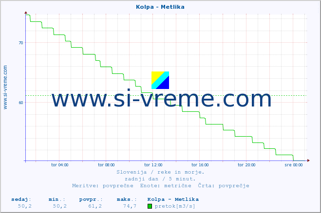 POVPREČJE :: Kolpa - Metlika :: temperatura | pretok | višina :: zadnji dan / 5 minut.