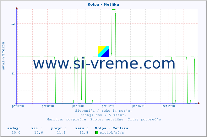 POVPREČJE :: Kolpa - Metlika :: temperatura | pretok | višina :: zadnji dan / 5 minut.