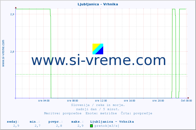 POVPREČJE :: Ljubljanica - Vrhnika :: temperatura | pretok | višina :: zadnji dan / 5 minut.