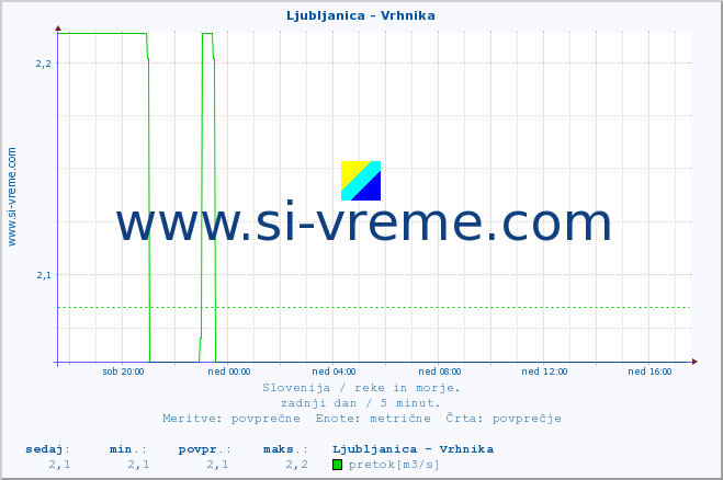 POVPREČJE :: Ljubljanica - Vrhnika :: temperatura | pretok | višina :: zadnji dan / 5 minut.