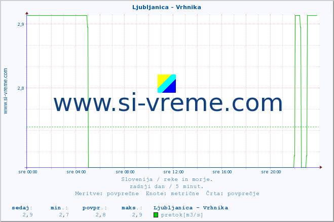 POVPREČJE :: Ljubljanica - Vrhnika :: temperatura | pretok | višina :: zadnji dan / 5 minut.