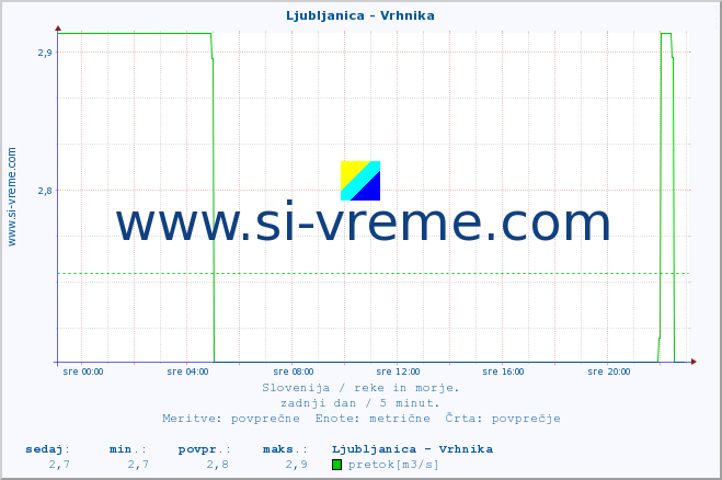 POVPREČJE :: Ljubljanica - Vrhnika :: temperatura | pretok | višina :: zadnji dan / 5 minut.