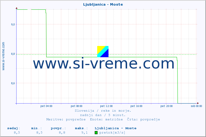 POVPREČJE :: Ljubljanica - Moste :: temperatura | pretok | višina :: zadnji dan / 5 minut.