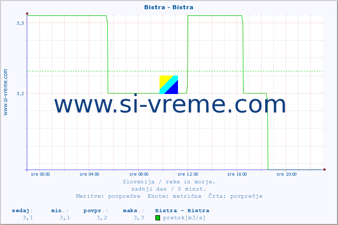POVPREČJE :: Bistra - Bistra :: temperatura | pretok | višina :: zadnji dan / 5 minut.