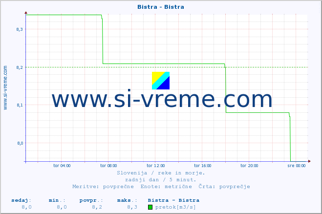 POVPREČJE :: Bistra - Bistra :: temperatura | pretok | višina :: zadnji dan / 5 minut.