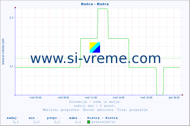 POVPREČJE :: Bistra - Bistra :: temperatura | pretok | višina :: zadnji dan / 5 minut.