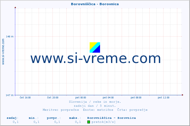 POVPREČJE :: Borovniščica - Borovnica :: temperatura | pretok | višina :: zadnji dan / 5 minut.