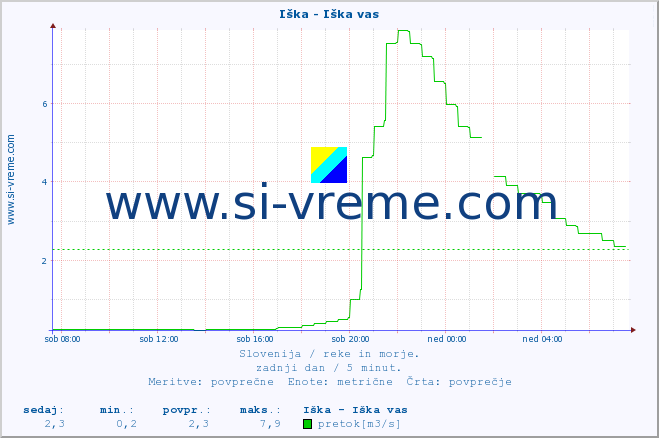 POVPREČJE :: Iška - Iška vas :: temperatura | pretok | višina :: zadnji dan / 5 minut.