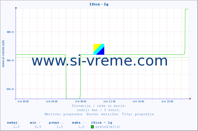 POVPREČJE :: Ižica - Ig :: temperatura | pretok | višina :: zadnji dan / 5 minut.