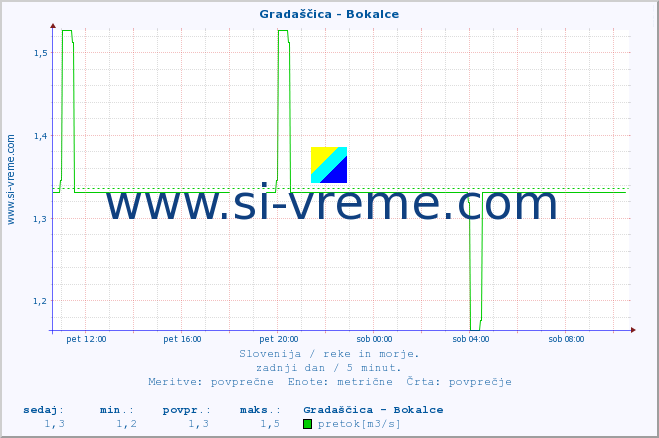 POVPREČJE :: Gradaščica - Bokalce :: temperatura | pretok | višina :: zadnji dan / 5 minut.