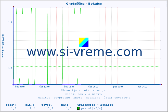 POVPREČJE :: Gradaščica - Bokalce :: temperatura | pretok | višina :: zadnji dan / 5 minut.