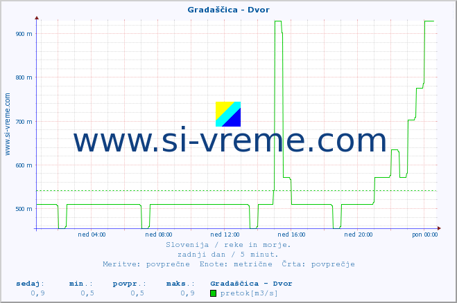 POVPREČJE :: Gradaščica - Dvor :: temperatura | pretok | višina :: zadnji dan / 5 minut.