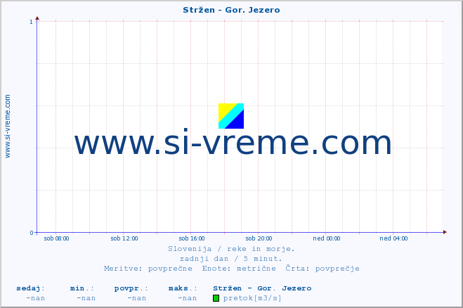 POVPREČJE :: Stržen - Gor. Jezero :: temperatura | pretok | višina :: zadnji dan / 5 minut.