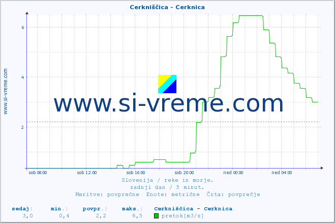 POVPREČJE :: Cerkniščica - Cerknica :: temperatura | pretok | višina :: zadnji dan / 5 minut.