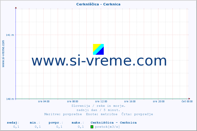 POVPREČJE :: Cerkniščica - Cerknica :: temperatura | pretok | višina :: zadnji dan / 5 minut.