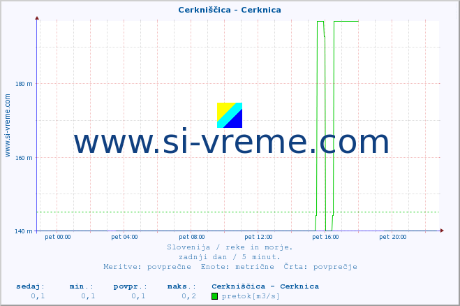 POVPREČJE :: Cerkniščica - Cerknica :: temperatura | pretok | višina :: zadnji dan / 5 minut.