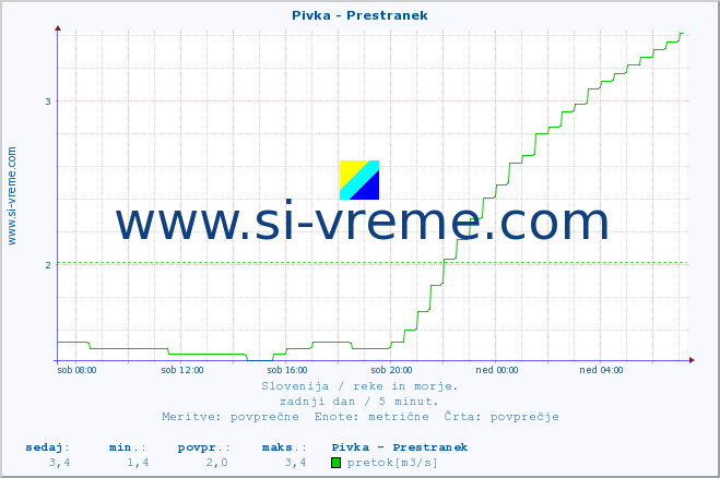 POVPREČJE :: Pivka - Prestranek :: temperatura | pretok | višina :: zadnji dan / 5 minut.