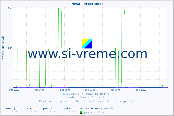 POVPREČJE :: Pivka - Prestranek :: temperatura | pretok | višina :: zadnji dan / 5 minut.