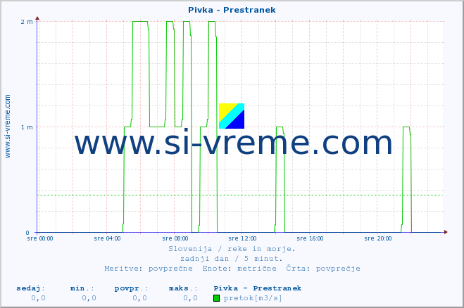 POVPREČJE :: Pivka - Prestranek :: temperatura | pretok | višina :: zadnji dan / 5 minut.