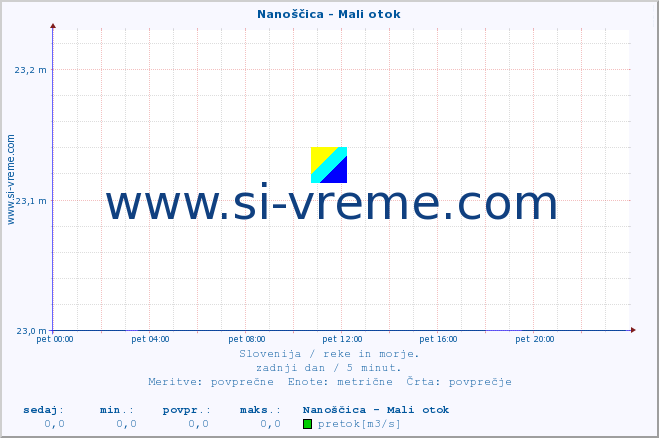 POVPREČJE :: Nanoščica - Mali otok :: temperatura | pretok | višina :: zadnji dan / 5 minut.