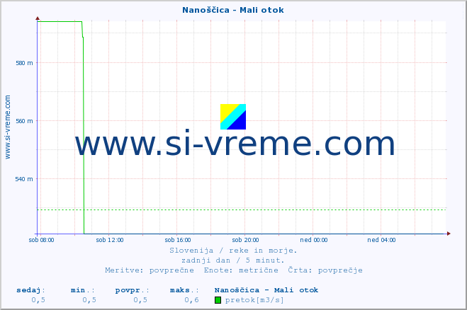 POVPREČJE :: Nanoščica - Mali otok :: temperatura | pretok | višina :: zadnji dan / 5 minut.