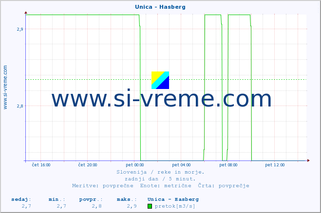 POVPREČJE :: Unica - Hasberg :: temperatura | pretok | višina :: zadnji dan / 5 minut.