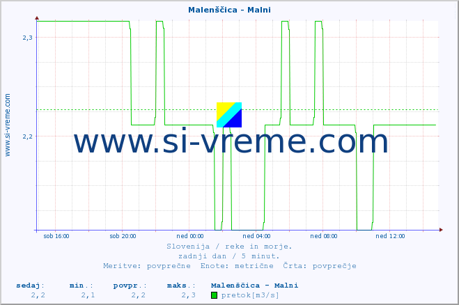 POVPREČJE :: Malenščica - Malni :: temperatura | pretok | višina :: zadnji dan / 5 minut.