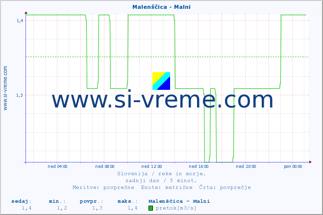 POVPREČJE :: Malenščica - Malni :: temperatura | pretok | višina :: zadnji dan / 5 minut.