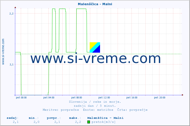 POVPREČJE :: Malenščica - Malni :: temperatura | pretok | višina :: zadnji dan / 5 minut.