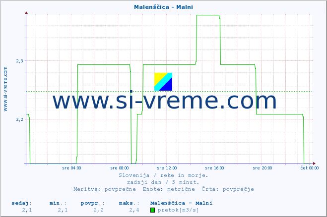 POVPREČJE :: Malenščica - Malni :: temperatura | pretok | višina :: zadnji dan / 5 minut.