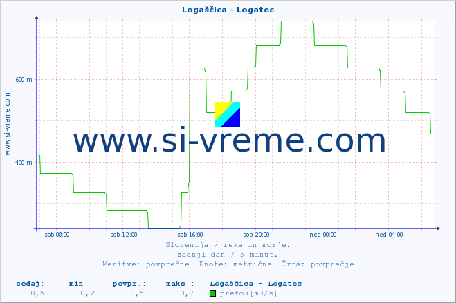 POVPREČJE :: Logaščica - Logatec :: temperatura | pretok | višina :: zadnji dan / 5 minut.