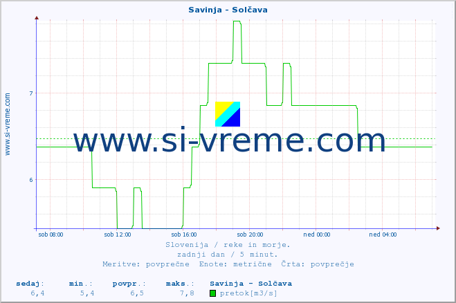 POVPREČJE :: Savinja - Solčava :: temperatura | pretok | višina :: zadnji dan / 5 minut.